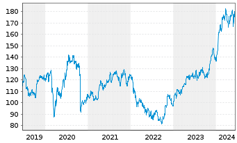 Chart SAP SE - 5 Jahre