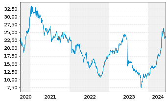 Chart Siemens Energy AG - 5 Jahre