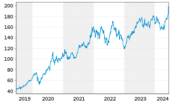 Chart Apple Inc. - 5 Jahre