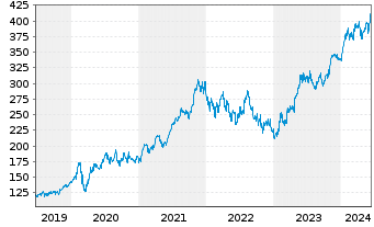 Chart Microsoft Corp. - 5 Jahre