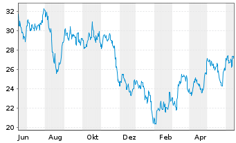 Chart BYD Co. Ltd. - 1 Jahr