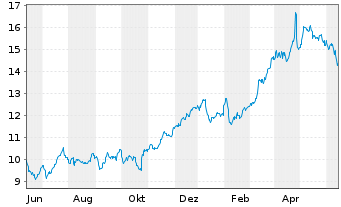 Chart Deutsche Bank AG - 1 Jahr