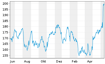 Chart Apple Inc. - 1 Jahr