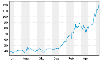 Chart Nvidia Corp. - 1 Jahr
