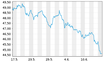 Chart BASF SE - 1 Monat